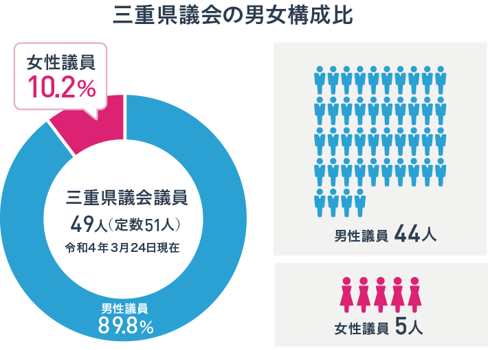 三重県議会の男女構成比